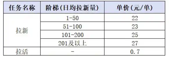 小红书CPA拉新实战课-更新0907:最高25元/单,小红书内容曝光—用户搜索/参与—完成拉新—获得CPA收益-阿牛笔记