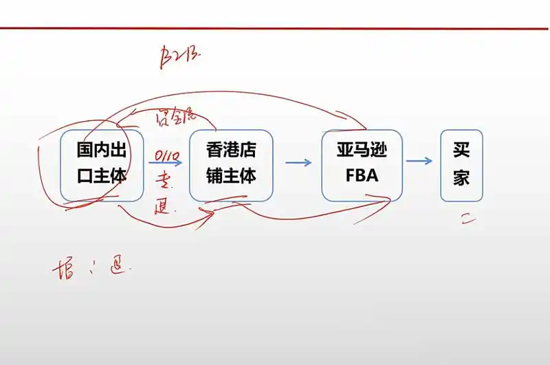 跨境电商出口退税全流程陪跑营｜外贸企业+生产企业+跨境电商，从资质备案、单证收汇到退税申报与财税合规实操-阿牛笔记